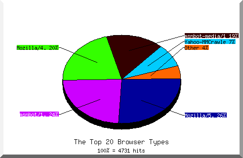 Browser chart