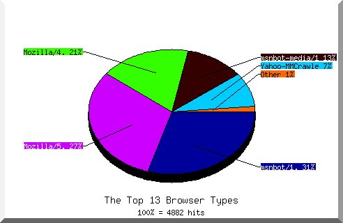 Browser chart