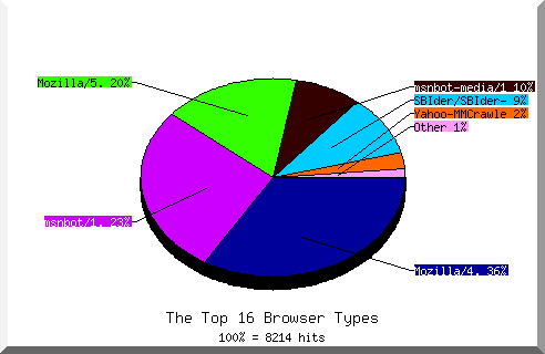 Browser chart