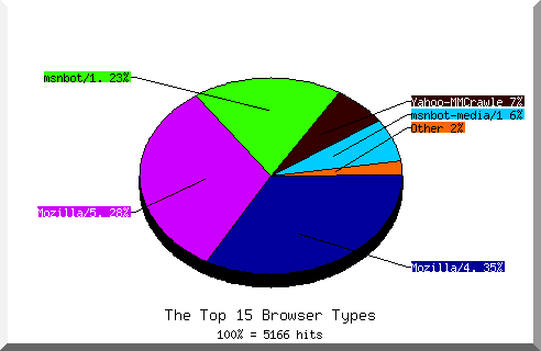 Browser chart