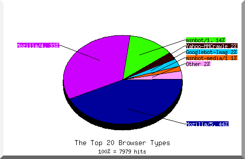 Browser chart