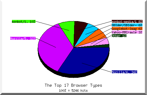 Browser chart
