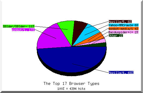 Browser chart