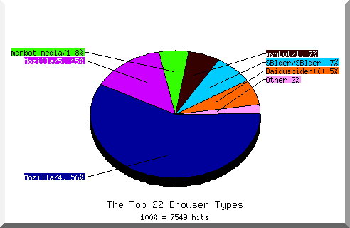 Browser chart