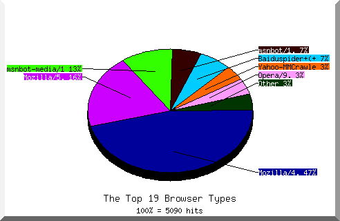 Browser chart