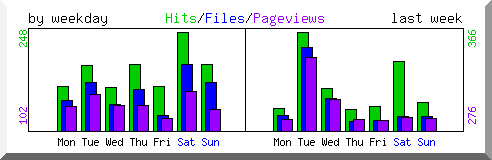 Load by weekday