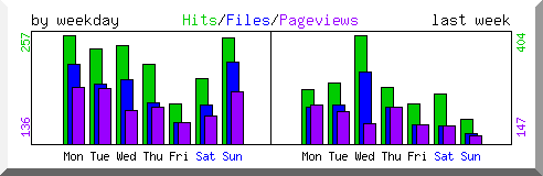 Load by weekday