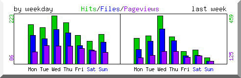 Load by weekday