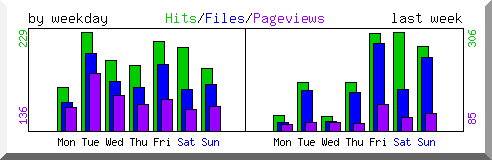 Load by weekday