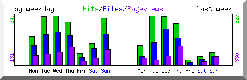 Load by weekday