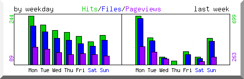 Load by weekday