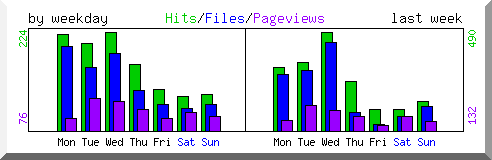 Load by weekday