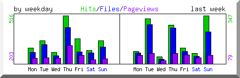 Load by weekday