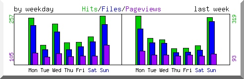 Load by weekday
