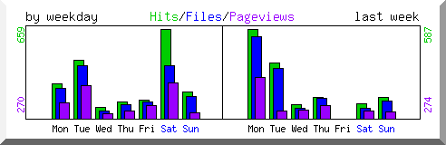 Load by weekday