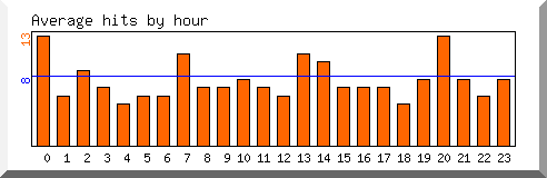 Load by hour