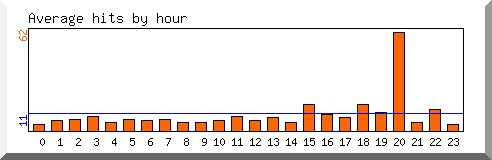 Load by hour