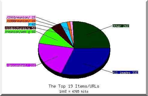 Files chart