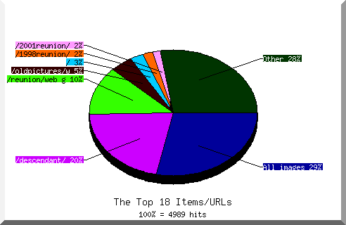 Files chart