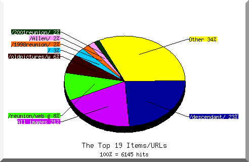 Files chart