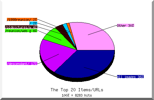 Files chart