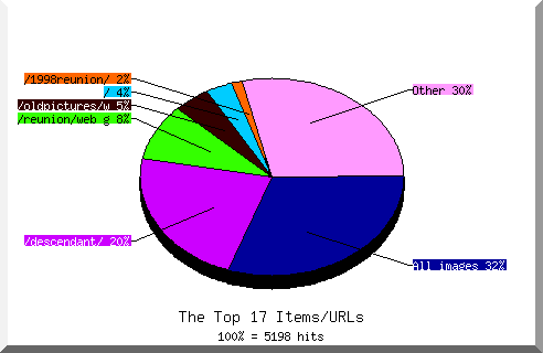 Files chart