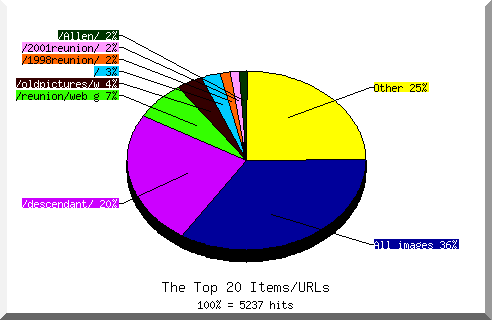 Files chart