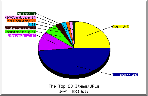 Files chart