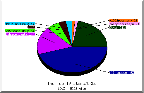 Files chart
