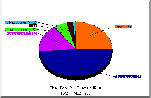 Files chart