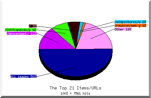 Files chart