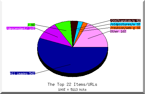 Files chart