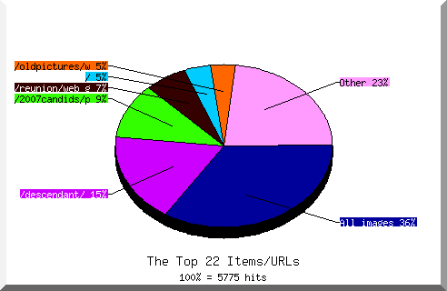 Files chart