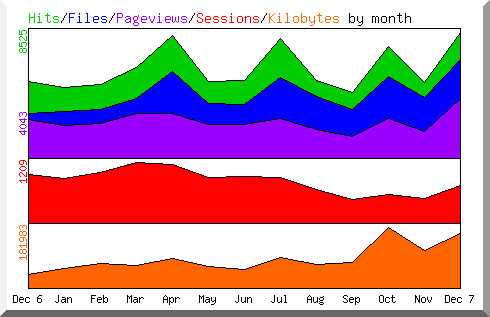 Hits by Month